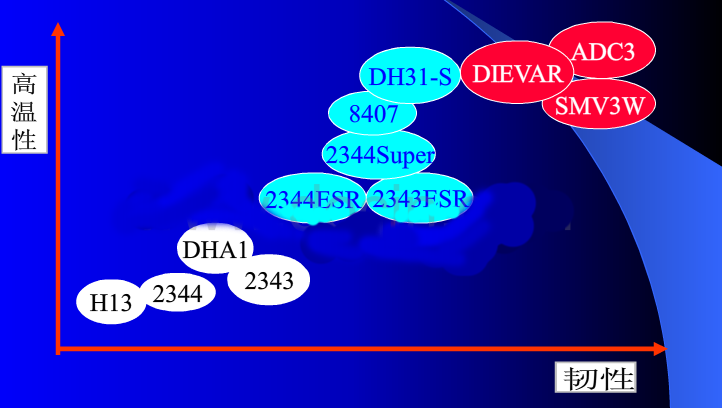 熱作壓鑄模具鋼性能比較