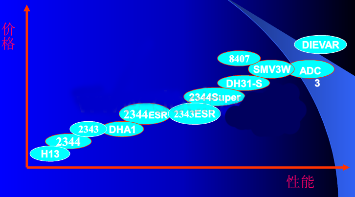 熱作壓鑄模具鋼價(jià)格